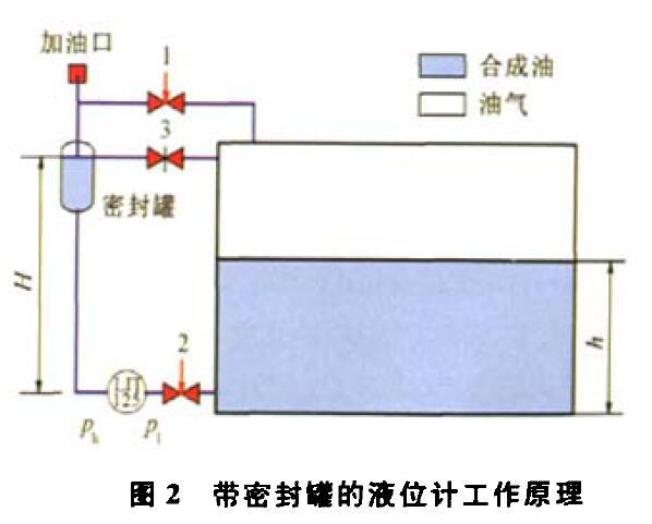 壓差液位變送器壓縮機組運行中的故障及解決方法