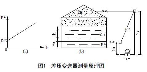 從罐區(qū)差壓液位變送器等智能液位儀表的選擇看液位測(cè)量技術(shù)的發(fā)展