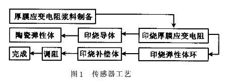 小量程智能厚膜壓力變送器傳感器的原理和特點