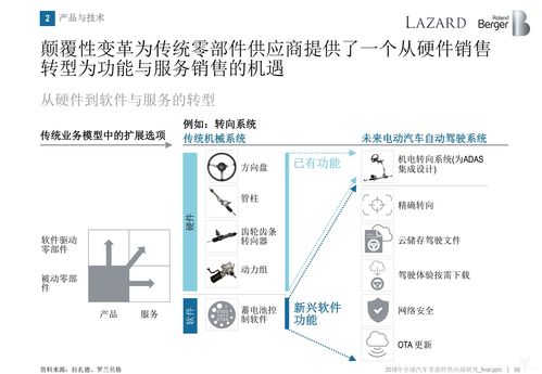 羅蘭貝格:無人車時代,汽車零部件供應商的動蕩與出路