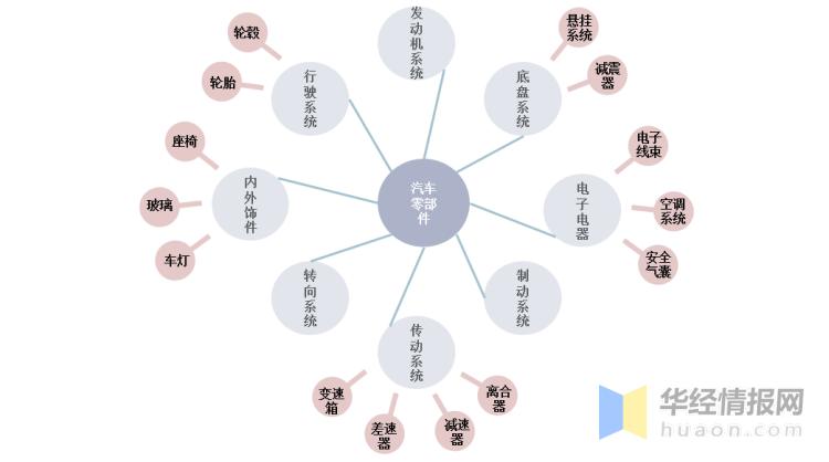 汽車零部件產業鏈示意圖